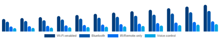 China Smart Ceiling Fans Market Connectivity 2025-2033
