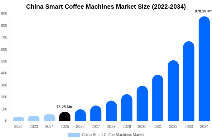 China Smart Coffee Machines Market Size, Share Report By 2034