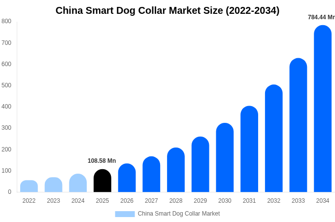 China Smart Dog Collar Market Size, Share & Trends Report By 2034