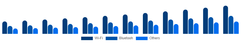 China Smart Home Appliances Market Connectivity 2025-2033