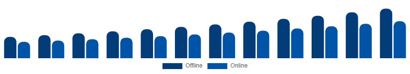 China Smart Home Appliances Market Distribution Channel 2025-2033