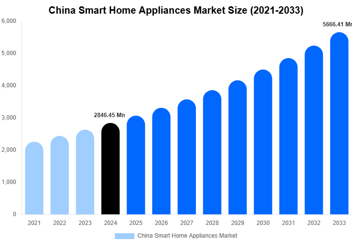 China Smart Home Appliances Market Size, Share Report By 2033