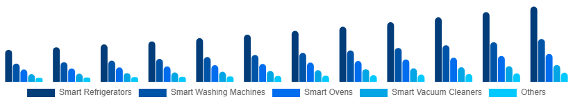 China Smart Home Appliances Market Product 2025-2033