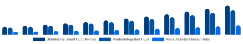 China Smart Home Hub Market Hub Type 2025-2033
