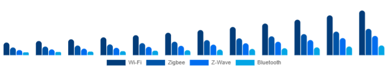 China Smart Home Hub Market Protocol Support 2025-2033