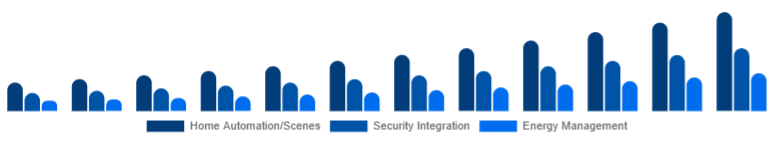 China Smart Home Hub Market Value-added Features 2025-2033