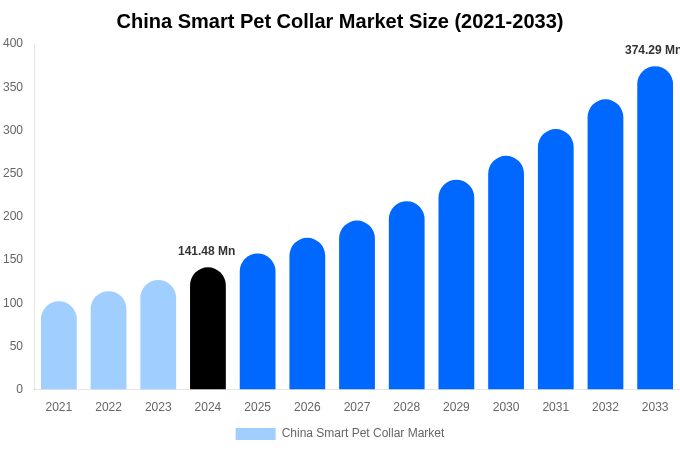 China Smart Pet Collar Market Size And Share Report By 2033