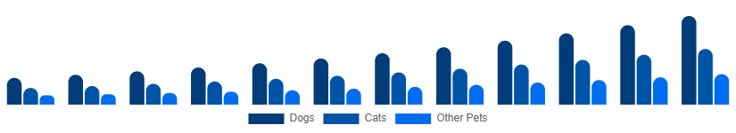 China Smart Pet Products Market Pet Type 2025-2033