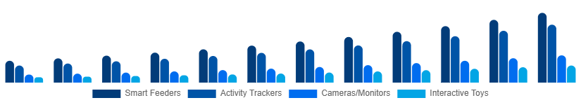 China Smart Pet Products Market Product Type 2025-2033