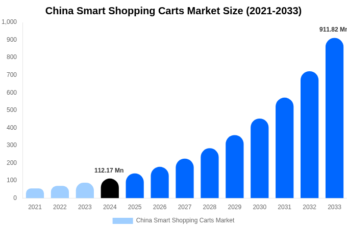 China Smart Shopping Carts Market Size, Share Report By 2033