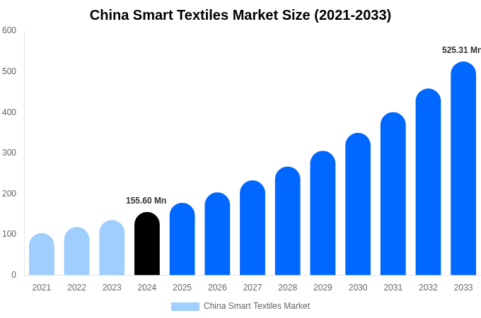 中国スマートテキスタイル市場規模、シェア、トレンドレポート（2033年まで）