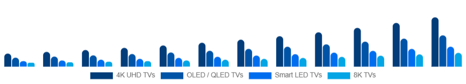 China Smart TV Market Product Type 2025-2033