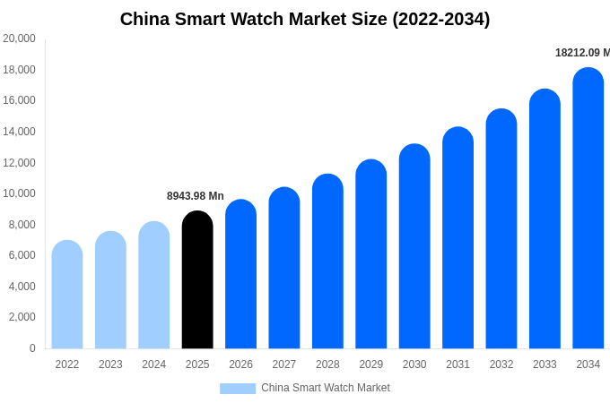 China Smart Watch Market Size Report By 2034
