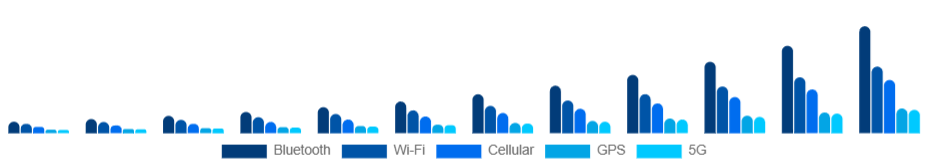 China Smart Wearables Market Connectivity 2025-2033