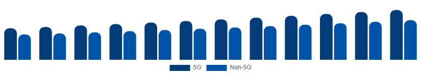 China Smartphone Market Connectivity 2025-2033