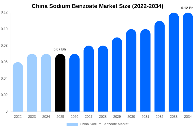 China Sodium Benzoate Market Size, Trends & Forecast Analysis (2026-2034)