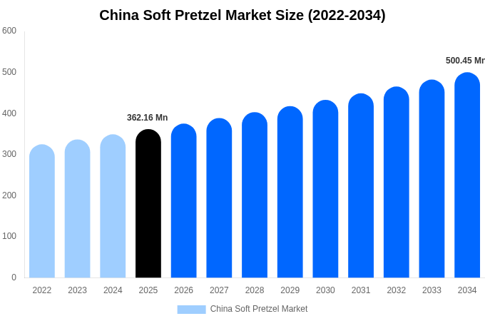 China Soft Pretzel Market Size, Share & Trends Report By 2034
