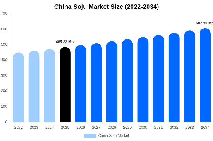 China Soju Market Size Report By 2034