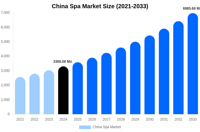 China Spa Market Size & Share Report By 2033