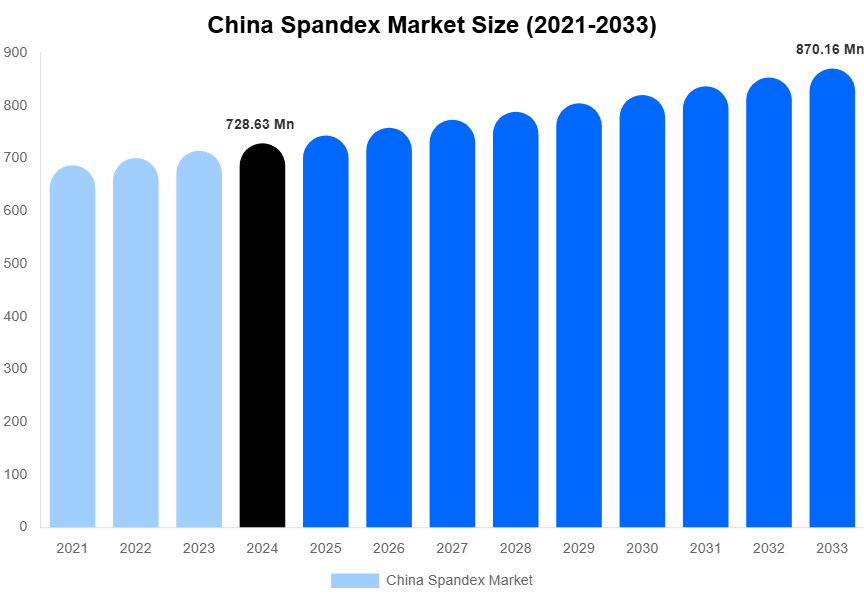 China Spandex Market Size, Share & Growth Report By 2033