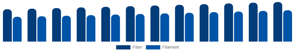 China Spandex Market Form 2025-2033