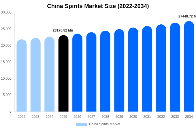 China Spirits Market Size, Share & Growth Analysis By [2034]