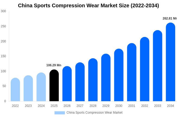 China Sports Compression Wear Market Size, Share & Growth Analysis By [2034]