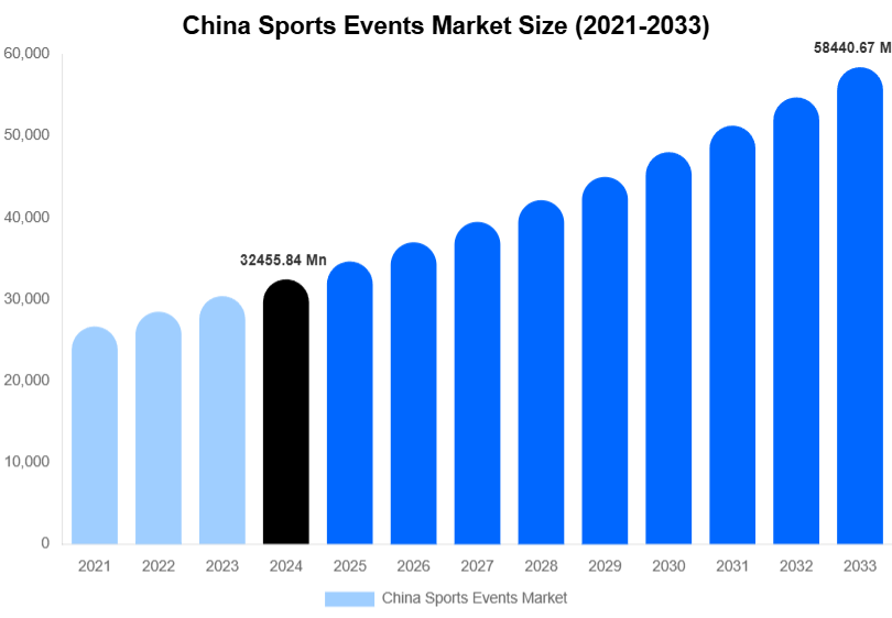 China Sports Events Market Size, Share | Growth Analysis By [2033]