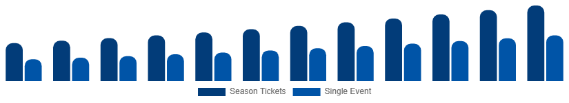 China Sports Events Tickets Market Customer Segment 2025-2033