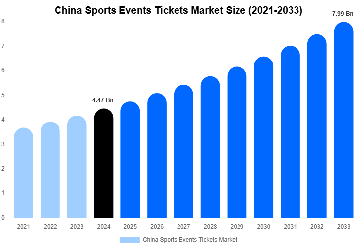 China Sports Events Tickets Market Size, Share & Growth Report By [2033]