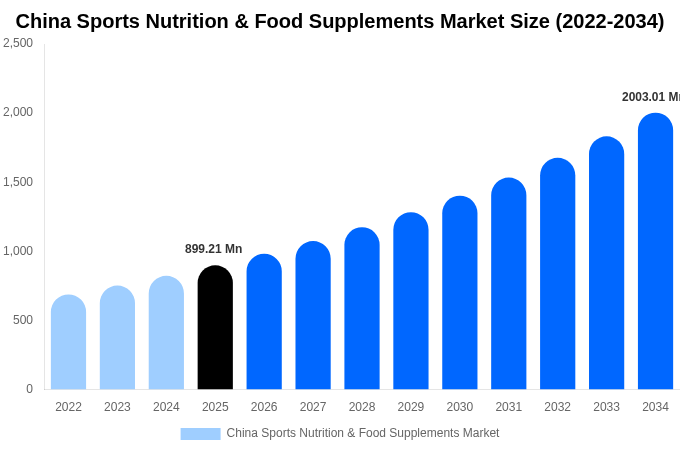 China Sports Nutrition & Food Supplements Market Size, Trends & Forecast Analysis (2026-2034)