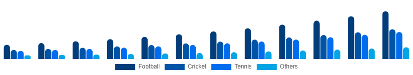 China Sports Streaming Platform Market Sport Type 2025-2033