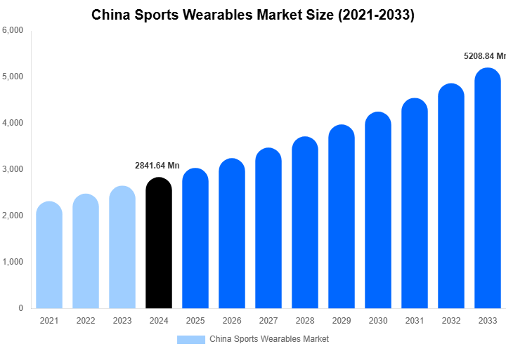 China Sports Wearables Market Size & Share Report By 2033