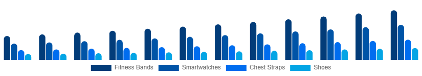 China Sports Wearables Market Product 2025-2033