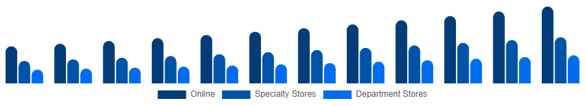 China Sportswear Market Distribution 2025-2033