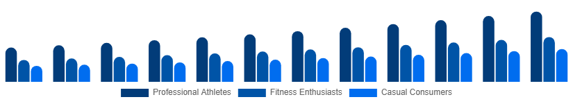 China Sportswear Market End User 2025-2033