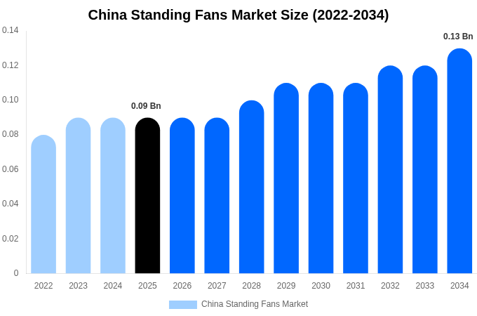China Standing Fans Market Size, Share & Growth Analysis By [2034]