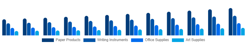 China Stationery Products Market Product 2025-2033