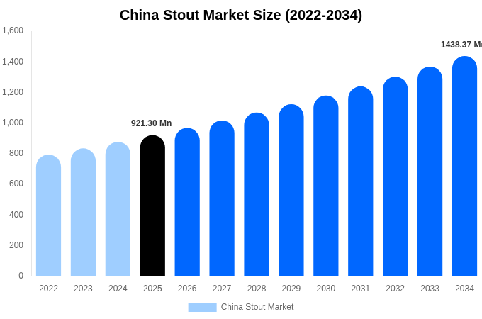 China Stout Market Size, Trends & Forecast Analysis (2026-2034)