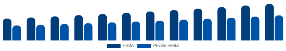 China Student Accommodation Market Property Type 2025-2033