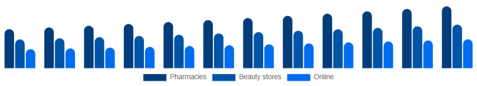 China Sun Care Products Market Distribution 2025-2033