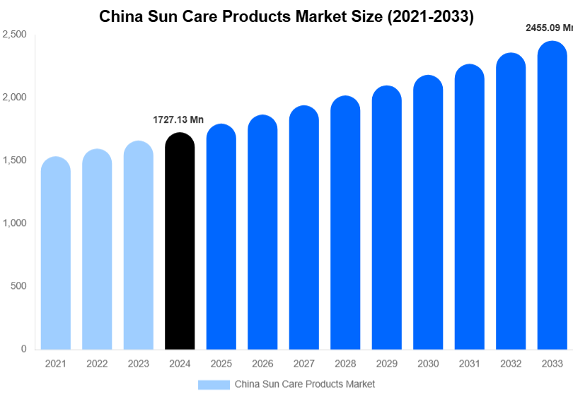 China Sun Care Products Market Size, Trends & Forecast Analysis (2025-2033)