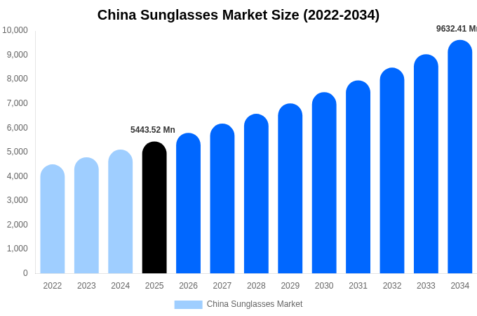 中国 サングラス市場 市場規模・シェアレポート 2034年まで