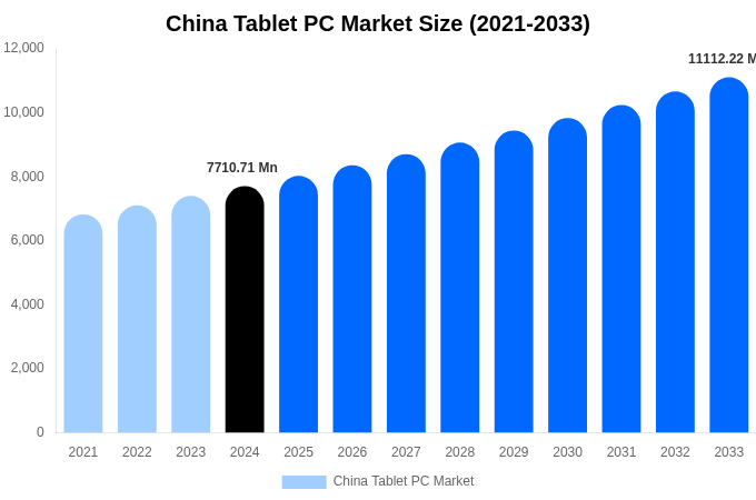 China Tablet PC Market Size Report By 2033