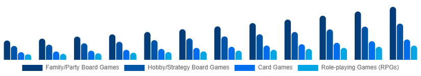 China Tabletop Games Market Game Type 2025-2033