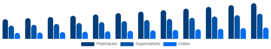 China Tampon Market Distribution 2025-2033