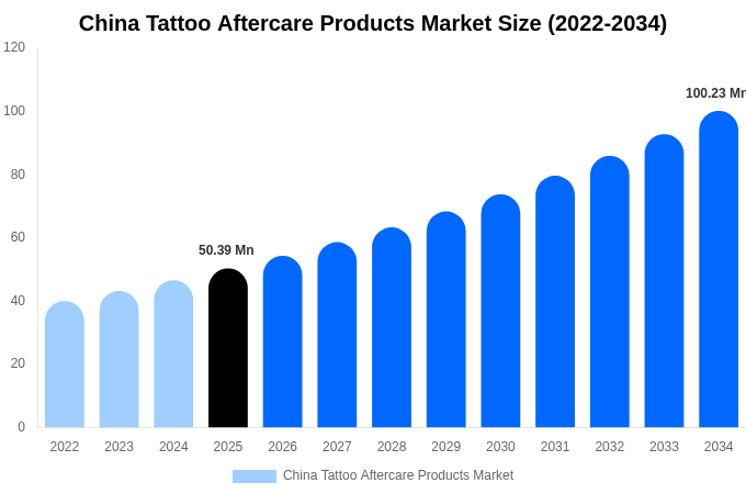 China Tattoo Aftercare Products Market Size, Share Report By 2034