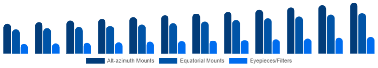 China Telescope Market Mount & Accessories 2025-2033