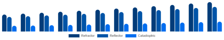 China Telescope Market Optical Design 2025-2033