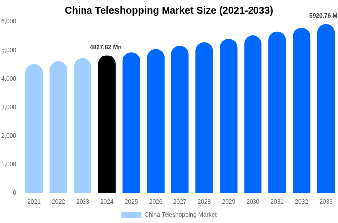 China Teleshopping Market Size & Share Report By 2033